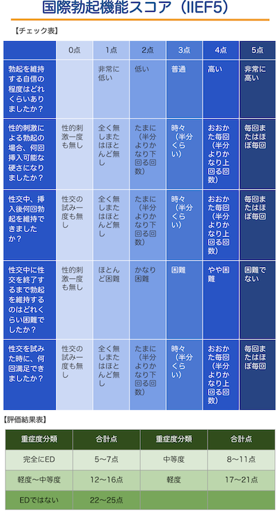 ED自己診断セルフチェックIIEF5