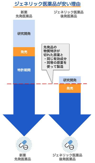 ジェネリック医薬品が安い理由