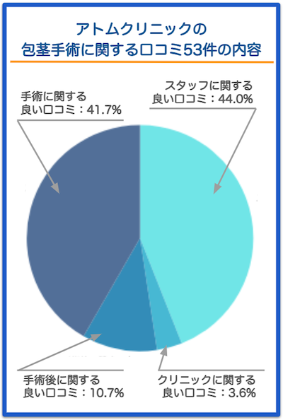 アトムクリニック包茎手術・亀頭増大術・長茎術口コミ集計情報