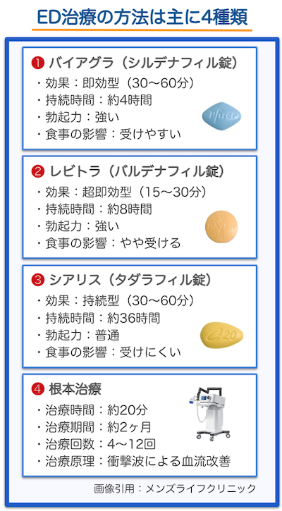 ED治療クリニックの選び方 ED治療の方法4種類