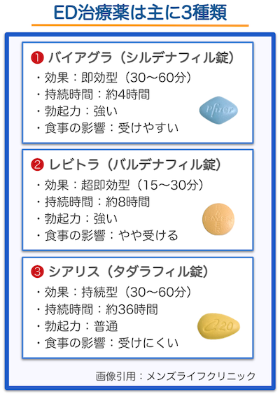 ED治療薬主な3種類