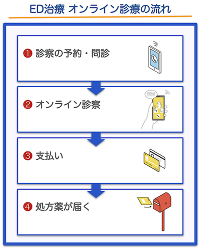 ED治療オンライン診療の流れ 4ステップ