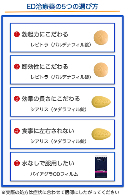 ED治療薬の選び方