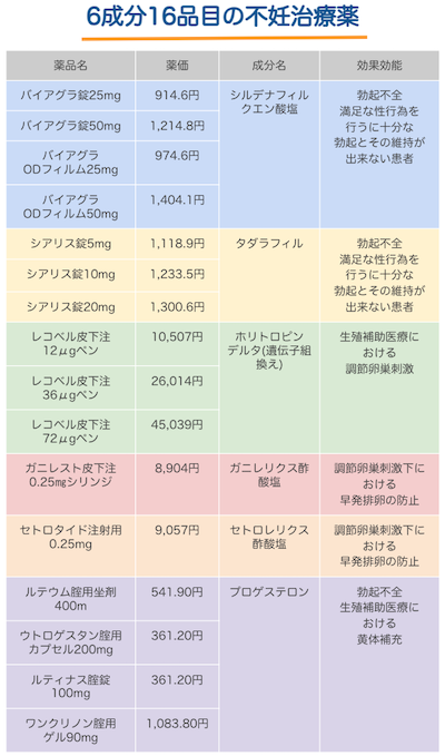 6成分16品目の不妊治療薬