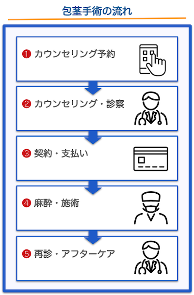 包茎手術の流れ