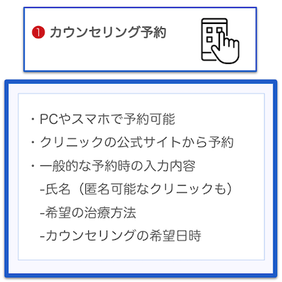 包茎手術の流れ 1カウンセリング予約